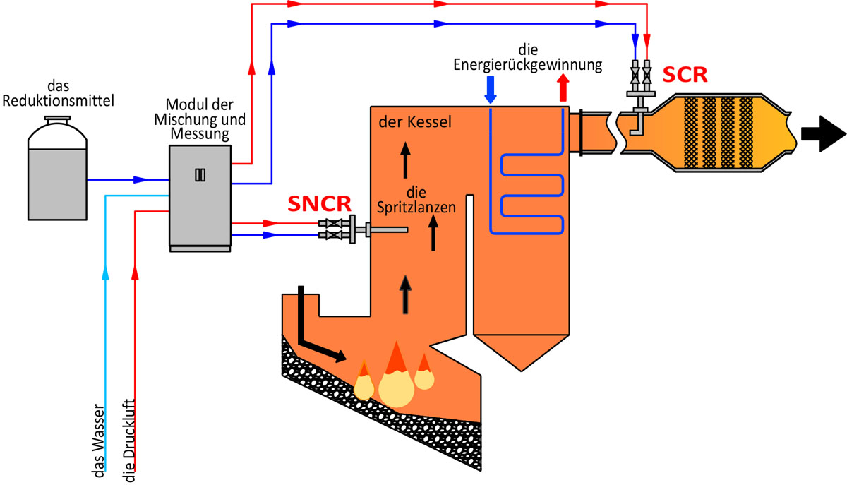 SNCR-Installationsschema