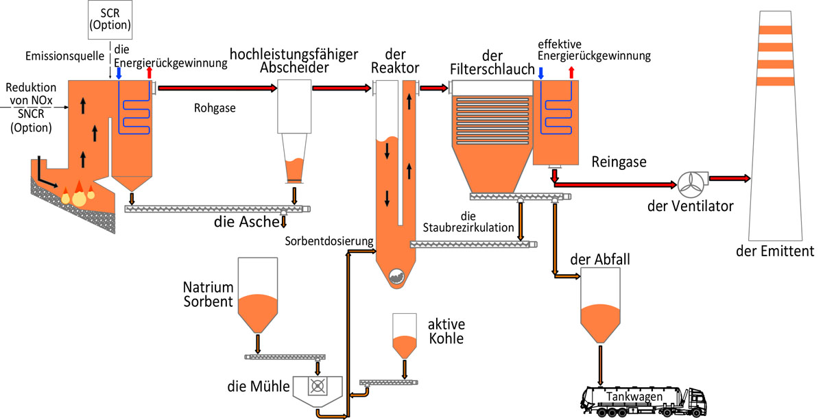 Schema einer Entschwefelungsanlage mit mechanischem Reaktor (Staub, SOx, NOx) auf einem Natrium-SORBENT
