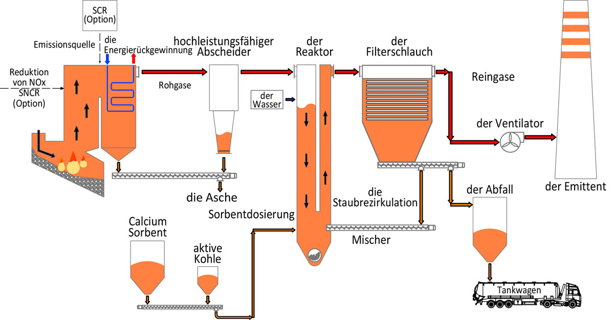 Schema einer Entschwefelungsanlage mit mechanischem Reaktor (Staub, SOx, NOx) auf einem Calciumsorbens